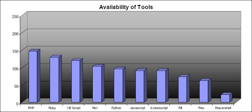 availability