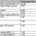 GPLv3的在开源社区中的占有量