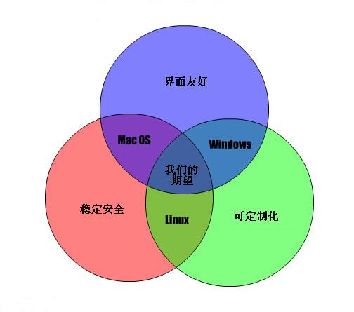 operating-systems