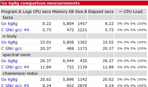 measurements table