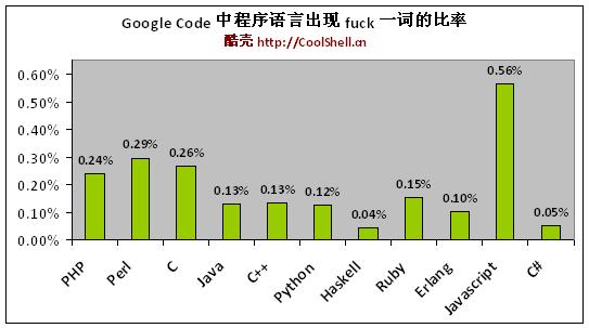 Google Code 中程序语言出现 fuck 一词的比率