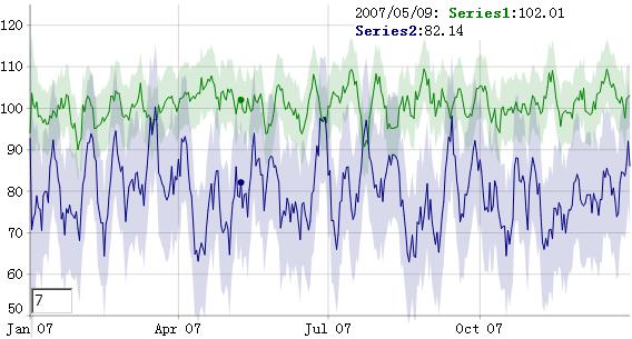 dygraphs Javascript 曲线图库