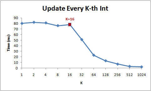 running times of this loop for different step values (K)